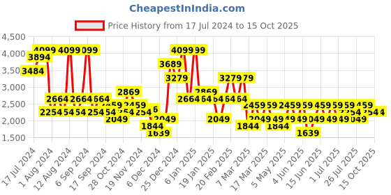 myntra.com Trendyol Printed Round Neck T-Shirt & Pyjamas trendyol Price History Graph from 17 Jul 2024 to 15 Oct 2025