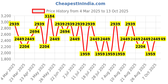 myntra.com Trendyol Printed Round Neck T-Shirt & Trousers Co-OrdsSet trendyol Price History Graph from 4 Mar 2025 to 4 Oct 2025