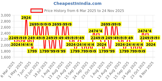 myntra.com Trendyol Printed Round Neck T-Shirt With Joggers Co-Ords trendyol Price History Graph from 6 Mar 2025 to 23 Nov 2025