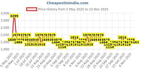 myntra.com Trendyol Printed Scoop Neck Basic Jumpsuit trendyol Price History Graph from 5 May 2025 to 23 Nov 2025