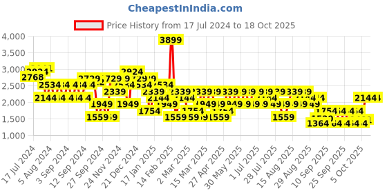 myntra.com Trendyol Printed Shirt Collar Front-Open Sweatshirt trendyol Price History Graph from 17 Jul 2024 to 17 Oct 2025