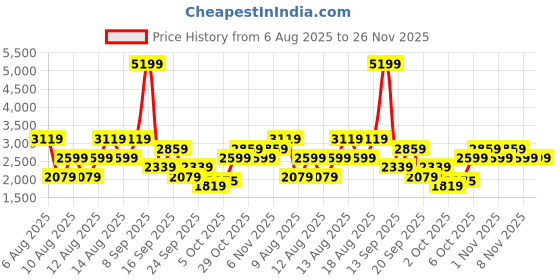 myntra.com Trendyol Printed Shirt With Trousers Co-Ords trendyol Price History Graph from 6 Aug 2025 to 25 Nov 2025