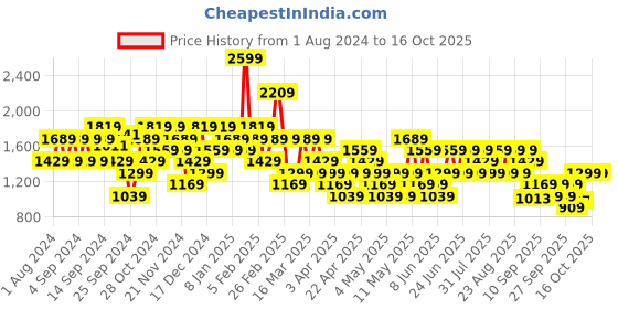 myntra.com Trendyol Printed Shoulder Strap Jumpsuit trendyol Price History Graph from 1 Aug 2024 to 15 Oct 2025