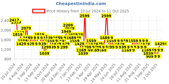 myntra.com Trendyol Printed Shoulder Strap Playsuit trendyol Price History Graph from 10 Jul 2024 to 11 Oct 2025
