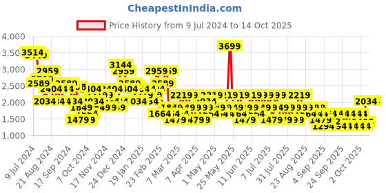 myntra.com Trendyol Printed Shoulder Strap Playsuit trendyol Price History Graph from 9 Jul 2024 to 14 Oct 2025