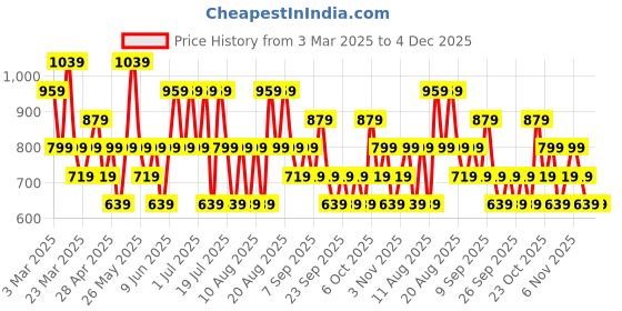 myntra.com Trendyol Printed Shoulder Straps Bodysuit trendyol Price History Graph from 3 Mar 2025 to 4 Dec 2025
