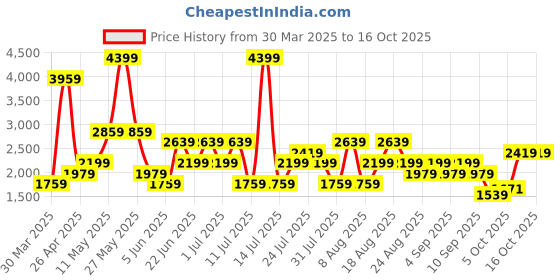 myntra.com Trendyol Printed Shoulder Straps Legsuit trendyol Price History Graph from 30 Mar 2025 to 15 Oct 2025