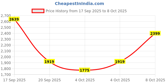 myntra.com Trendyol Printed Shoulder Straps Neck Swim Bikini Set trendyol Price History Graph from 17 Sep 2025 to 8 Oct 2025