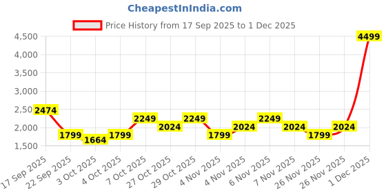 myntra.com Trendyol Printed Shoulder Straps Neck Swim Bikini Set trendyol Price History Graph from 17 Sep 2025 to 1 Dec 2025