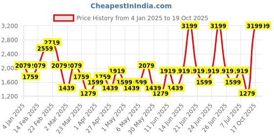 myntra.com Trendyol Printed Shoulder Straps Top With Trouser trendyol Price History Graph from 4 Jan 2025 to 19 Oct 2025