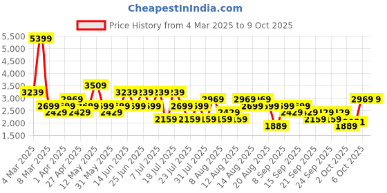 myntra.com Trendyol Printed Shoulder Straps Top With Trousers Co-Ords trendyol Price History Graph from 4 Mar 2025 to 9 Oct 2025