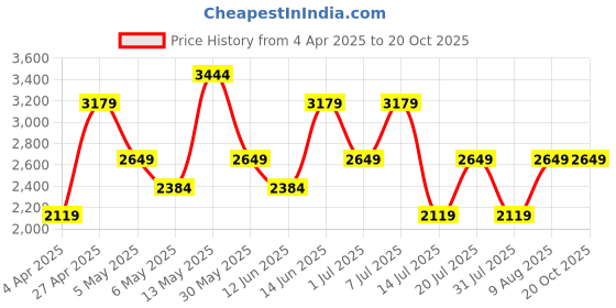 myntra.com Trendyol Printed Shoulder Straps Top With Trousers Co-Ords trendyol Price History Graph from 4 Apr 2025 to 20 Oct 2025