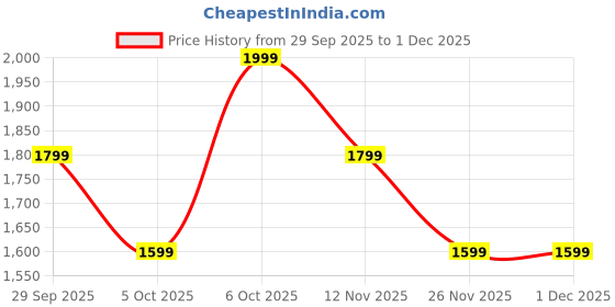 myntra.com Trendyol Printed Shoulder Straps Wrap Nightdress trendyol Price History Graph from 29 Sep 2025 to 30 Nov 2025
