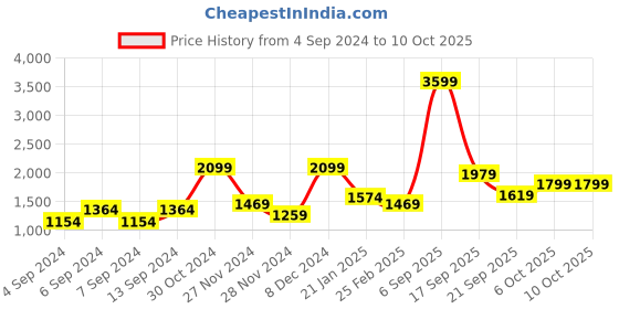 myntra.com Trendyol  Printed Shrug With Trousers Co-Ords trendyol Price History Graph from 4 Sep 2024 to 10 Oct 2025