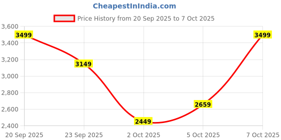 myntra.com Trendyol Printed Sleeveless Top & Trousers trendyol Price History Graph from 20 Sep 2025 to 7 Oct 2025