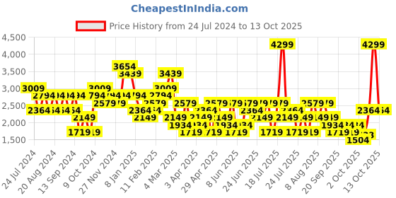 myntra.com Trendyol Printed Square Neck Top With Skirt trendyol Price History Graph from 24 Jul 2024 to 13 Oct 2025