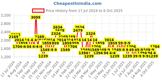 myntra.com Trendyol Printed Straight Maxi Skirt trendyol Price History Graph from 17 Jul 2024 to 6 Oct 2025
