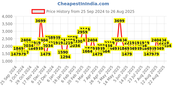 myntra.com Trendyol Printed Straight Maxi Skirts trendyol Price History Graph from 25 Sep 2024 to 26 Aug 2025