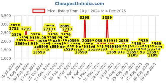 myntra.com Trendyol Printed Straight Midi Skirts trendyol Price History Graph from 10 Jul 2024 to 4 Dec 2025