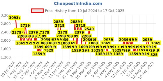 myntra.com Trendyol Printed Straight Midi Skirts trendyol Price History Graph from 10 Jul 2024 to 17 Oct 2025