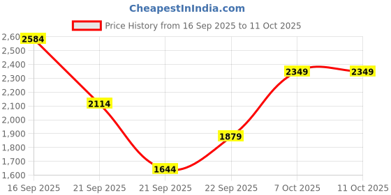 myntra.com Trendyol Printed Strapless Swim Bikini Set trendyol Price History Graph from 16 Sep 2025 to 11 Oct 2025
