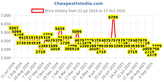 myntra.com Trendyol Printed Strapless Top With Trousers trendyol Price History Graph from 11 Jul 2024 to 17 Oct 2025