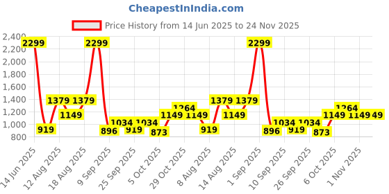 myntra.com Trendyol Printed Sweatshirt trendyol Price History Graph from 14 Jun 2025 to 24 Nov 2025