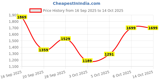myntra.com Trendyol Printed Sweatshirt & Jogger Nightsuit trendyol Price History Graph from 16 Sep 2025 to 13 Oct 2025