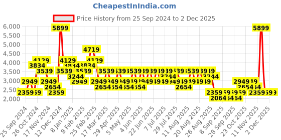 myntra.com Trendyol Printed Sweatshirt & Trouser Co-Ords trendyol Price History Graph from 25 Sep 2024 to 2 Dec 2025