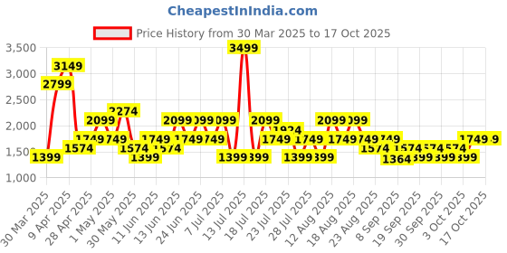 myntra.com Trendyol Printed Swim Bikini Set trendyol Price History Graph from 30 Mar 2025 to 17 Oct 2025