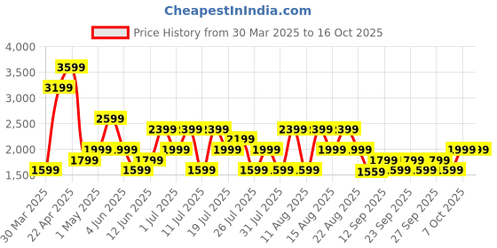 myntra.com Trendyol Printed Swim Bikini Set trendyol Price History Graph from 30 Mar 2025 to 16 Oct 2025