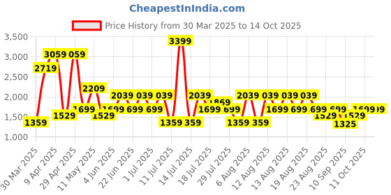 myntra.com Trendyol Printed Swim Bikini Set trendyol Price History Graph from 30 Mar 2025 to 13 Oct 2025