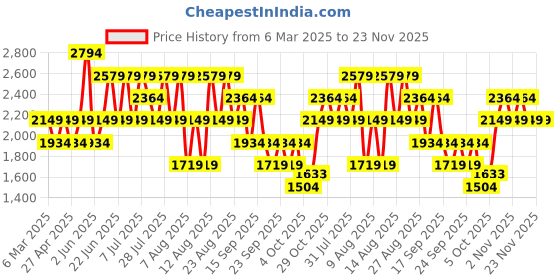 myntra.com Trendyol Printed Top & Knee-Length Skirt Co-Ords trendyol Price History Graph from 6 Mar 2025 to 23 Nov 2025
