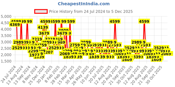 myntra.com Trendyol Printed Top & Shorts Night suits trendyol Price History Graph from 24 Jul 2024 to 5 Dec 2025