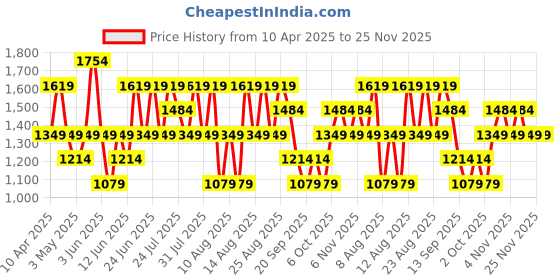 myntra.com Trendyol Printed Top & Shorts Night Suits trendyol Price History Graph from 10 Apr 2025 to 25 Nov 2025