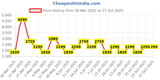 myntra.com Trendyol Printed Top & Skirt trendyol Price History Graph from 30 Mar 2025 to 27 Oct 2025