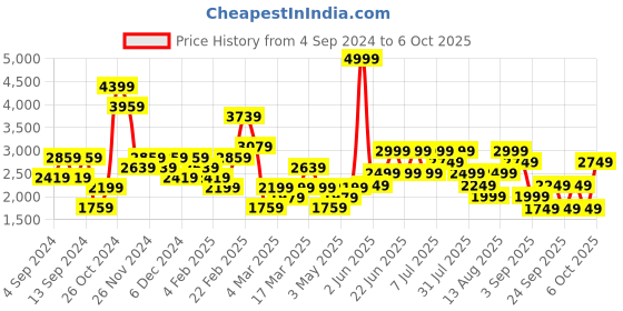 myntra.com Trendyol Printed Top & Trouser Co-Ords trendyol Price History Graph from 4 Sep 2024 to 6 Oct 2025