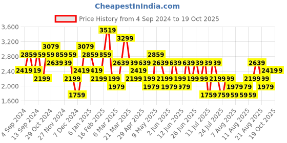 myntra.com Trendyol Printed Top & Trouser Co-Ords trendyol Price History Graph from 4 Sep 2024 to 18 Oct 2025