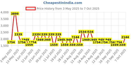 myntra.com Trendyol Printed Top With Trousers Co-Ords trendyol Price History Graph from 3 May 2025 to 7 Oct 2025