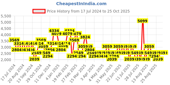 myntra.com Trendyol Printed V-Neck Crop Top With Skirts Co-Ords trendyol Price History Graph from 17 Jul 2024 to 25 Oct 2025