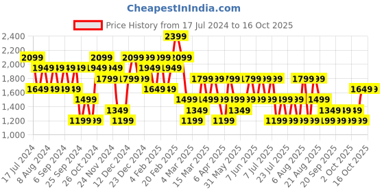 myntra.com Trendyol Printed V-Neck Flared Sleeves Top With Trousers trendyol Price History Graph from 17 Jul 2024 to 15 Oct 2025