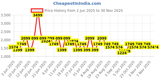 myntra.com Trendyol Printed V-Neck Kaftan Dress trendyol Price History Graph from 2 Jun 2025 to 29 Nov 2025