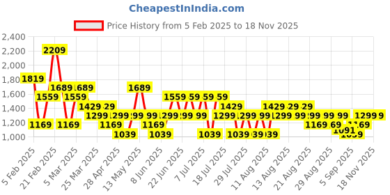 myntra.com Trendyol Printed V-Neck Long Sleeves Bodysuit trendyol Price History Graph from 5 Feb 2025 to 17 Nov 2025