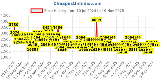 myntra.com Trendyol Printed V-Neck Long Sleeves Playsuit trendyol Price History Graph from 10 Jul 2024 to 19 Nov 2025