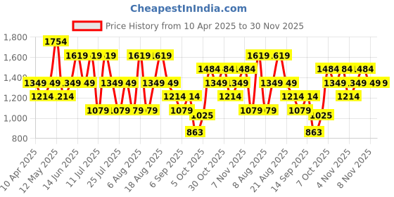 myntra.com Trendyol Printed V Neck Night Suit trendyol Price History Graph from 10 Apr 2025 to 29 Nov 2025