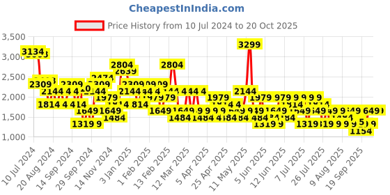 myntra.com Trendyol Printed V-Neck Playsuit trendyol Price History Graph from 10 Jul 2024 to 18 Oct 2025