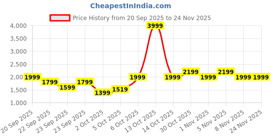 myntra.com Trendyol Printed V-Neck Pullover Sweater trendyol Price History Graph from 20 Sep 2025 to 23 Nov 2025