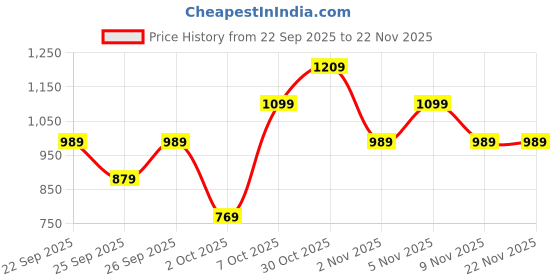 myntra.com Trendyol Printed V-Neck Pure Cotton Top & Shorts trendyol Price History Graph from 22 Sep 2025 to 22 Nov 2025