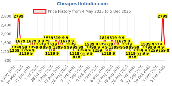 myntra.com Trendyol Printed V-Neck Sleeveless Jumpsuit trendyol Price History Graph from 4 May 2025 to 5 Dec 2025
