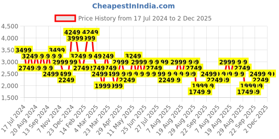 myntra.com Trendyol Printed Waistcoat With Trousers trendyol Price History Graph from 17 Jul 2024 to 1 Dec 2025